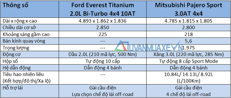 So sánh xe Mitsubishi Pajero Sport và Ford Everest 2018-2019 bản cao cấp - Ảnh 4