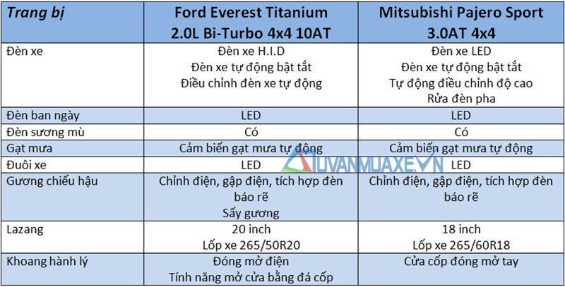 So sánh xe Mitsubishi Pajero Sport và Ford Everest 2018-2019 bản cao cấp - Ảnh 7