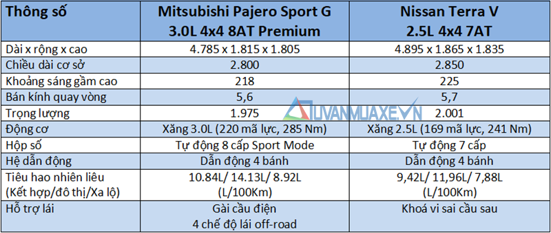 So sánh Mitsubishi Pajero Sport và Nissan Terra 2019 tại Việt Nam - Ảnh 4