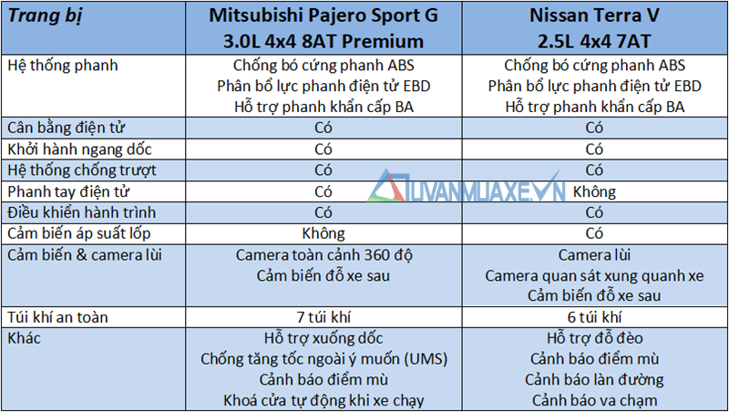 So sánh Mitsubishi Pajero Sport và Nissan Terra 2019 tại Việt Nam - Ảnh 13