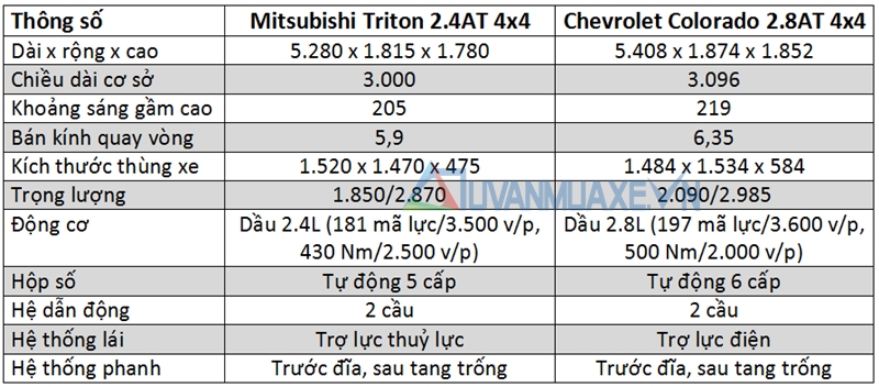 So sánh xe Mitsubishi Triton và Chevrolet Colorado 2017 - Ảnh 4