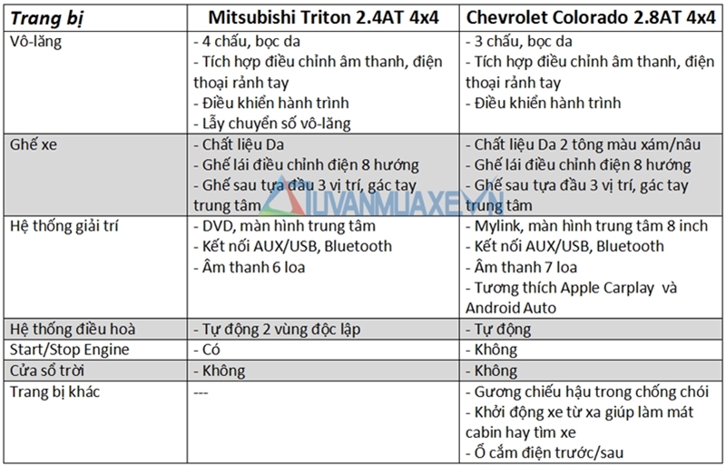 So sánh xe Mitsubishi Triton và Chevrolet Colorado 2017 - Ảnh 10