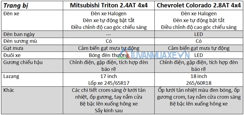 So sánh xe Mitsubishi Triton và Chevrolet Colorado 2017 - Ảnh 7