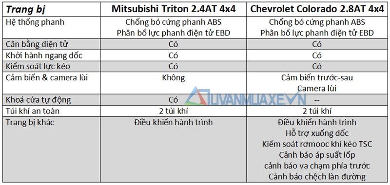 So sánh xe Mitsubishi Triton và Chevrolet Colorado 2017 - Ảnh 13