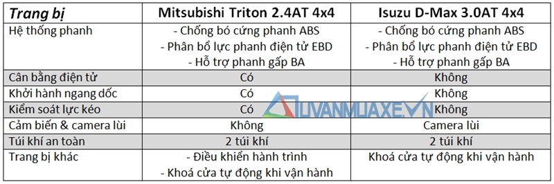 So sánh xe Isuzu D-Max và Mitsubishi Triton 2016-2017 - Ảnh 11