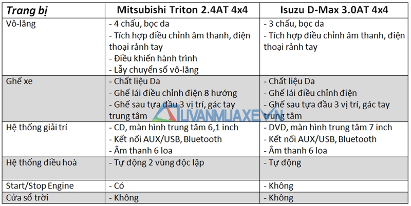 So sánh xe Isuzu D-Max và Mitsubishi Triton 2016-2017 - Ảnh 9