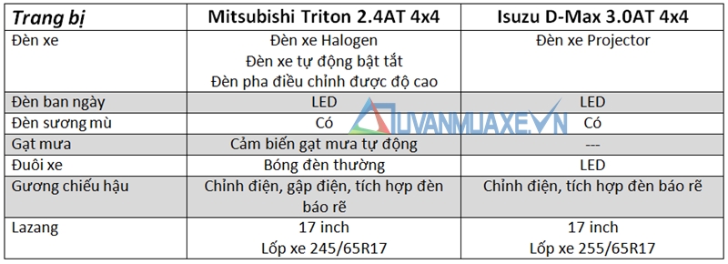 So sánh xe Isuzu D-Max và Mitsubishi Triton 2016-2017 - Ảnh 7