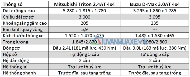 So sánh xe Isuzu D-Max và Mitsubishi Triton 2016-2017 - Ảnh 4