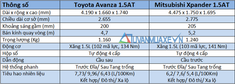 So sánh Toyota Avanza 2019 và Mitsubishi Xpander 2019 - Ảnh 4