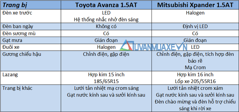 So sánh Toyota Avanza 2019 và Mitsubishi Xpander 2019 - Ảnh 7