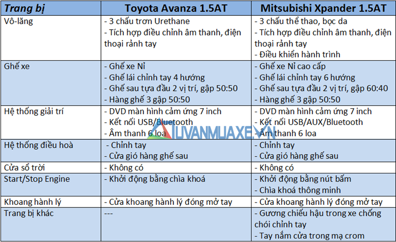 So sánh Toyota Avanza 2019 và Mitsubishi Xpander 2019 - Ảnh 10