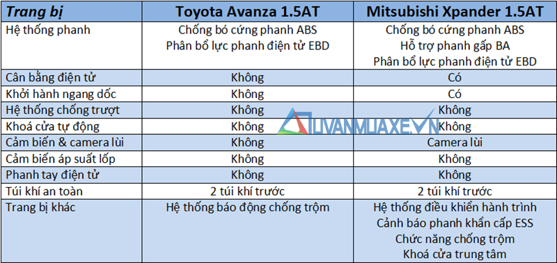 So sánh Toyota Avanza 2019 và Mitsubishi Xpander 2019 - Ảnh 13