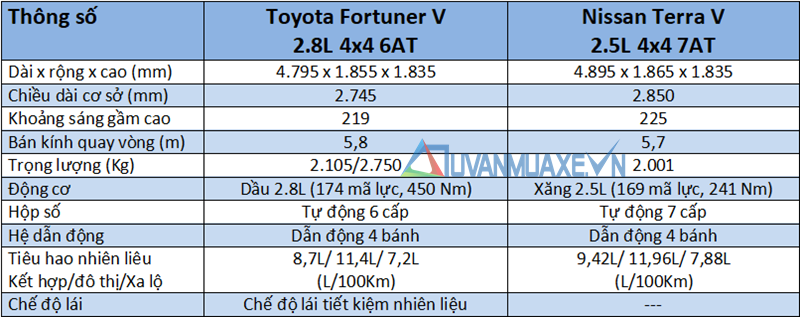So sánh xe Toyota Fortuner và Nissan Terra 2019 tại Việt Nam - Ảnh 4