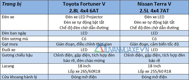 So sánh xe Toyota Fortuner và Nissan Terra 2019 tại Việt Nam - Ảnh 7