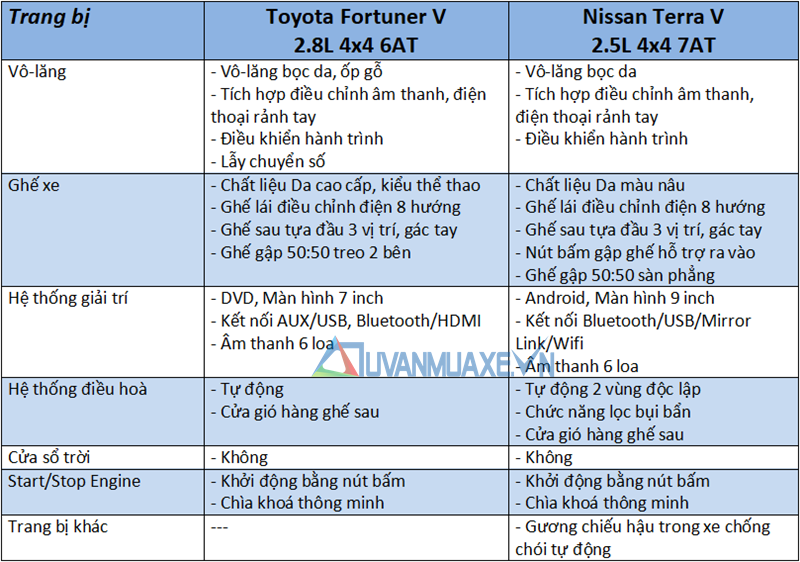 So sánh xe Toyota Fortuner và Nissan Terra 2019 tại Việt Nam - Ảnh 10