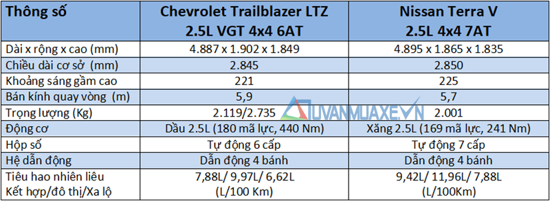 So sánh xe Chevrolet Trailblazer và Nissan Terra 2019 tại Việt Nam - Ảnh 4