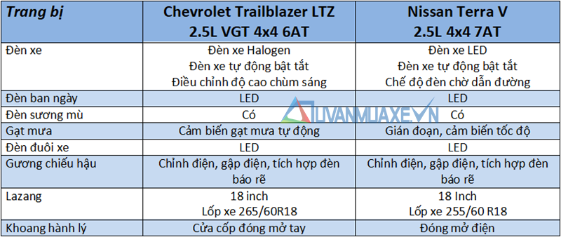 So sánh xe Chevrolet Trailblazer và Nissan Terra 2019 tại Việt Nam - Ảnh 7