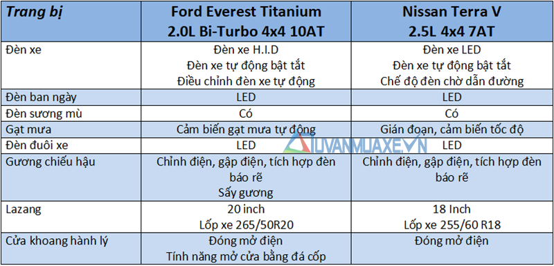 So sánh xe Ford Everest và Nissan Terra 2019 tại Việt Nam - Ảnh 7