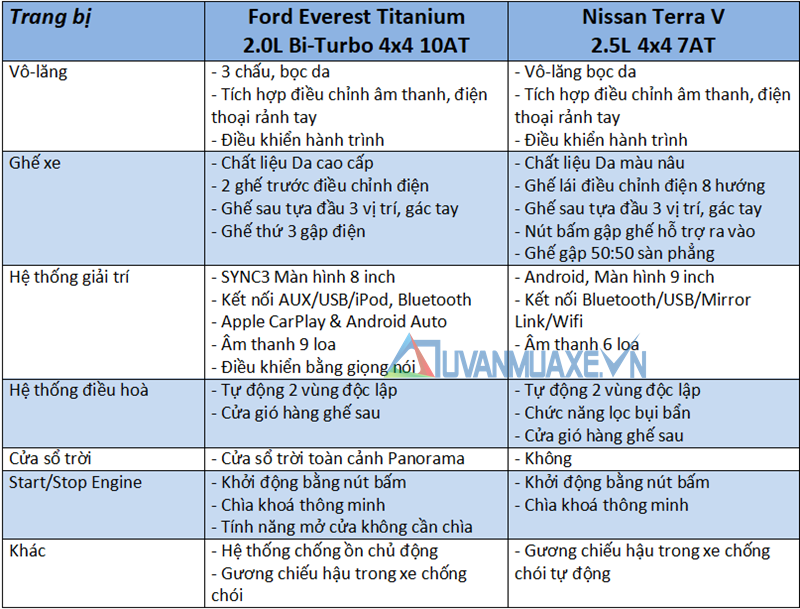 So sánh xe Ford Everest và Nissan Terra 2019 tại Việt Nam - Ảnh 10