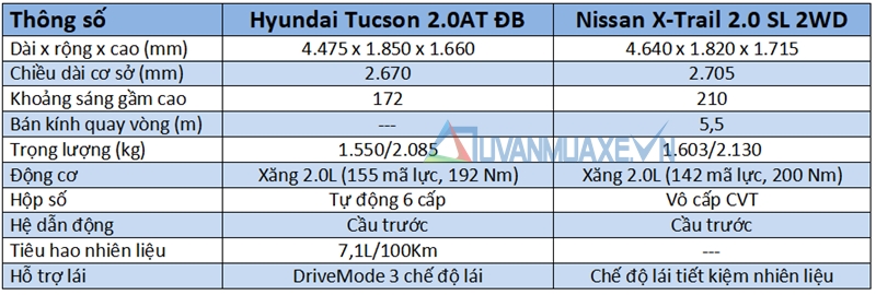 So sánh xe Nissan X-Trail và Hyundai Tucson 2018 - Ảnh 6