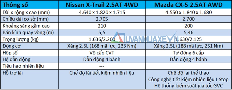 So sánh xe Nissan X-Trail và Mazda CX-5 2018 - Ảnh 4