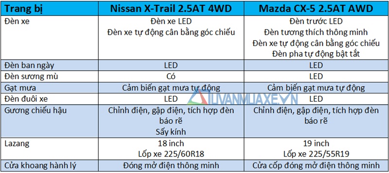 So sánh xe Nissan X-Trail và Mazda CX-5 2018 - Ảnh 7