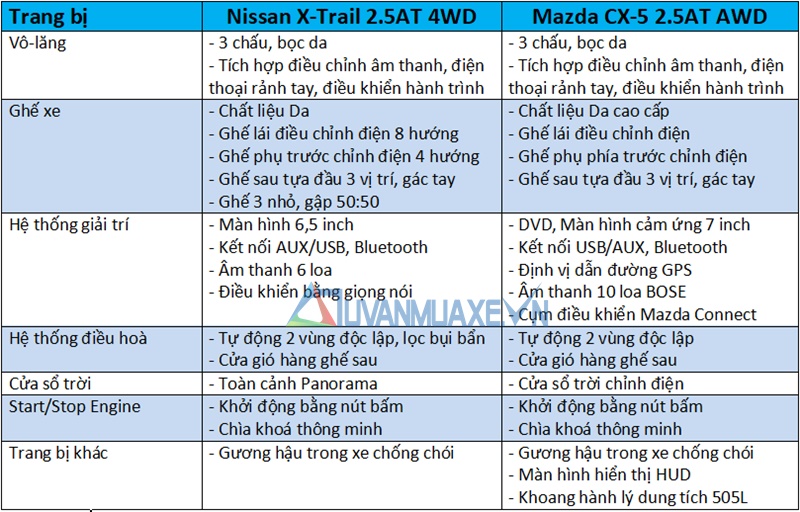 So sánh xe Nissan X-Trail và Mazda CX-5 2018 - Ảnh 10