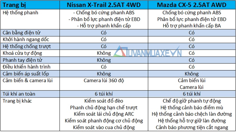 So sánh xe Nissan X-Trail và Mazda CX-5 2018 - Ảnh 13