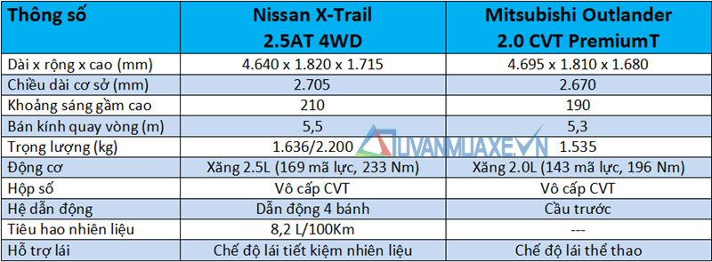 So sánh xe Nissan X-Trail và Mitsubishi Outlander 2020 mới - Ảnh 4