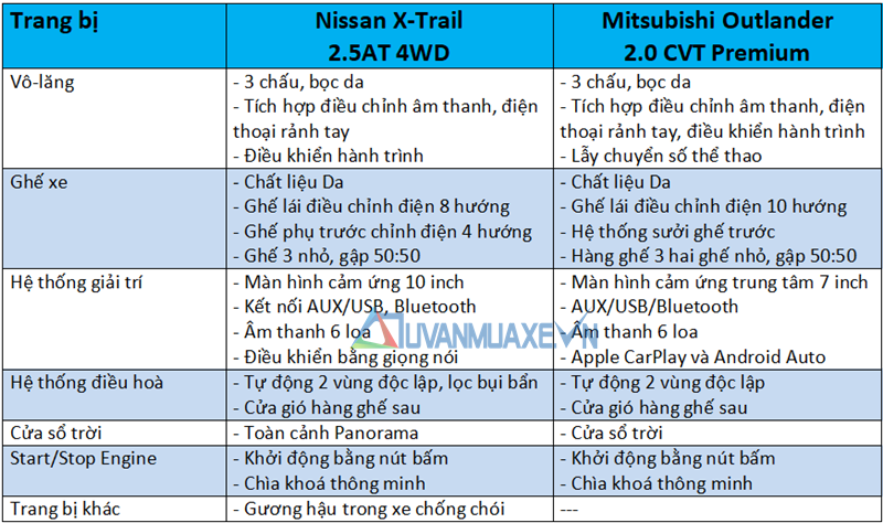 So sánh xe Nissan X-Trail và Mitsubishi Outlander 2020 mới - Ảnh 10