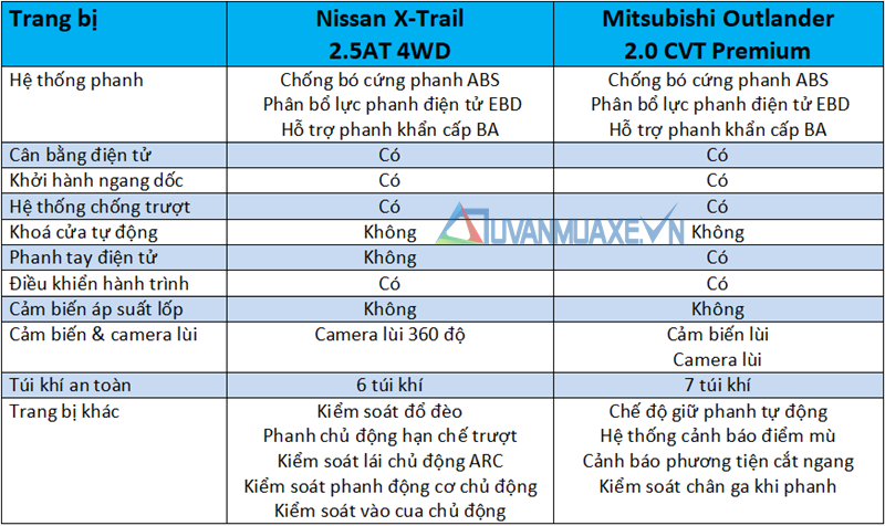 So sánh Nissan X-Trail và Mitsubishi Outlander 2020 mới - Ảnh 13