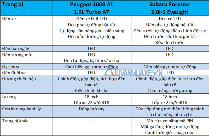 So sánh Peugeot 3008 2020 và Subaru Forester 2020 tại Việt Nam - Ảnh 7