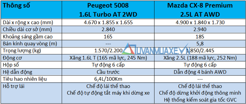 So sánh xe Peugeot 5008 và Mazda CX-8 2019 tại Việt Nam - Ảnh 4