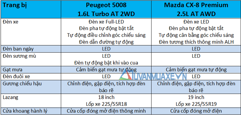 So sánh xe Peugeot 5008 và Mazda CX-8 2019 tại Việt Nam - Ảnh 7
