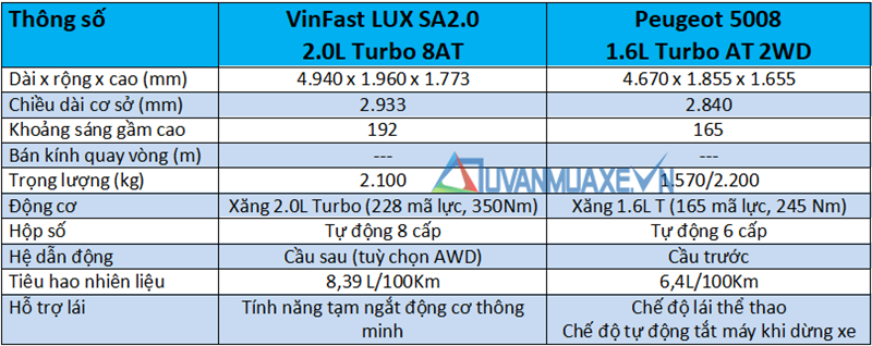 So sánh xe VinFast LUX SA2.0 và Peugeot 5008 2019 tại Việt Nam - Ảnh 4