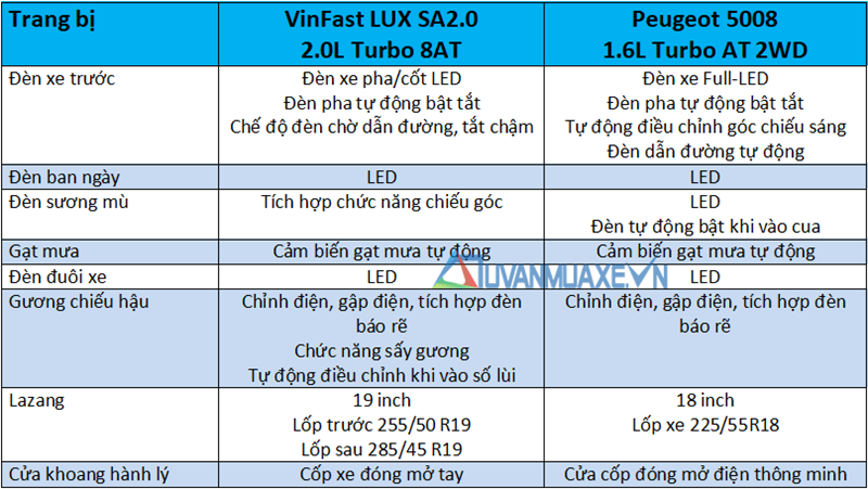So sánh xe VinFast LUX SA2.0 và Peugeot 5008 2019 tại Việt Nam - Ảnh 7