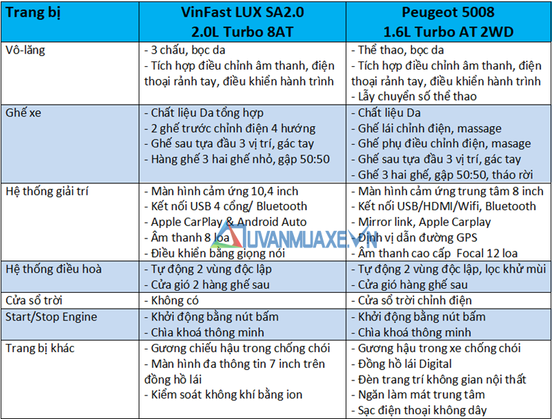 So sánh xe VinFast LUX SA2.0 và Peugeot 5008 2019 tại Việt Nam - Ảnh 10