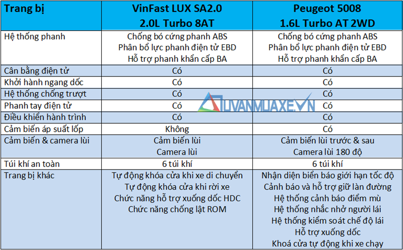 So sánh xe VinFast LUX SA2.0 và Peugeot 5008 2019 tại Việt Nam - Ảnh 14