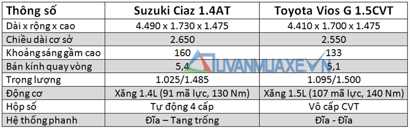So sánh Toyota Vios và Suzuki Ciaz 2016-2017 - Ảnh 2