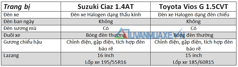 So sánh Toyota Vios và Suzuki Ciaz 2016-2017 - Ảnh 3