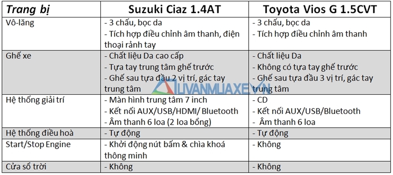 So sánh Toyota Vios và Suzuki Ciaz 2016-2017 - Ảnh 4