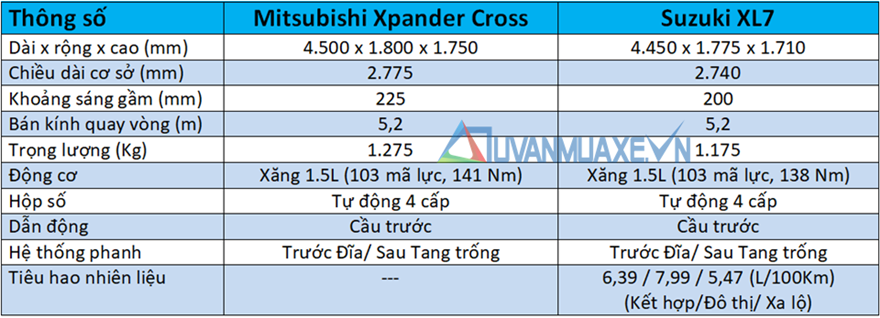 So sánh xe Mitsubishi Xpander Cross và Suzuki XL7 mới - Ảnh 4