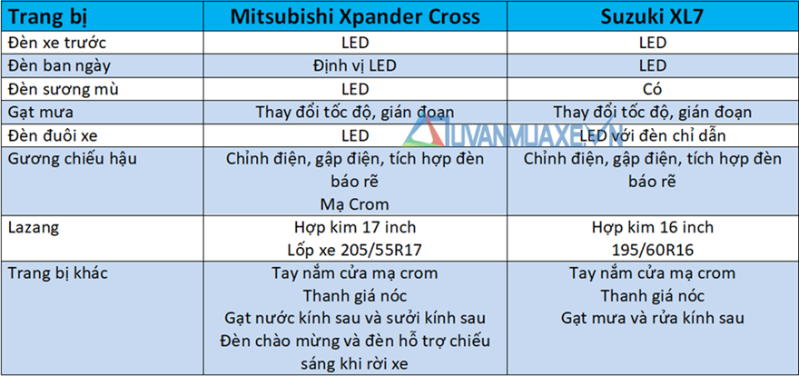 So sánh xe Mitsubishi Xpander Cross và Suzuki XL7 mới - Ảnh 7