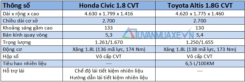 So sánh xe Toyota Altis 1.8G và Honda Civic 1.8E 2018 - Ảnh 6