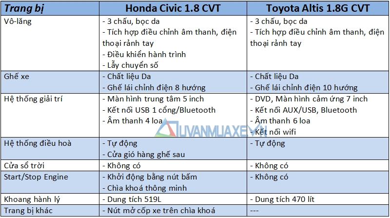 So sánh xe Toyota Altis 1.8G và Honda Civic 1.8E 2018 - Ảnh 12