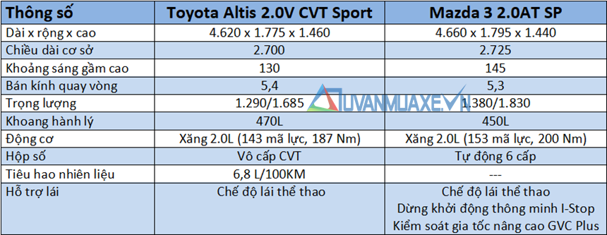 So sánh xe Toyota Altis 2019 và Mazda 3 2020 mới tại Việt Nam - Ảnh 4