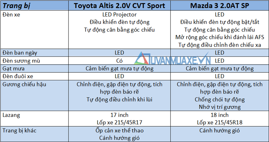 So sánh xe Toyota Altis 2019 và Mazda 3 2020 mới tại Việt Nam - Ảnh 7
