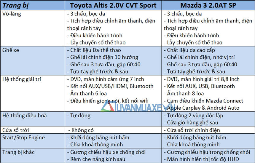 So sánh xe Toyota Altis 2019 và Mazda 3 2020 mới tại Việt Nam - Ảnh 10