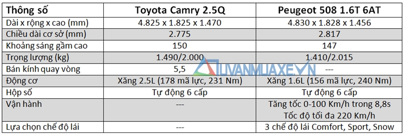 So sánh xe Toyota Camry và Peugeot 508 giá bán 1,4 tỷ đồng - Ảnh 4