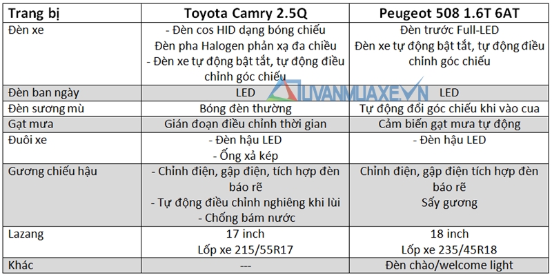 So sánh xe Toyota Camry và Peugeot 508 giá bán 1,4 tỷ đồng - Ảnh 7